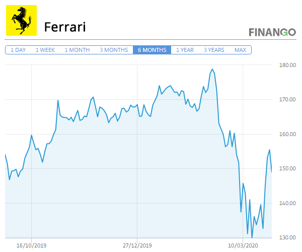 Pret Actiuni Ferrari Martie 2021