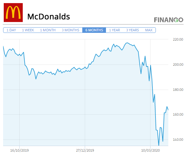 Pret Actiuni McDonald's Martie 2021