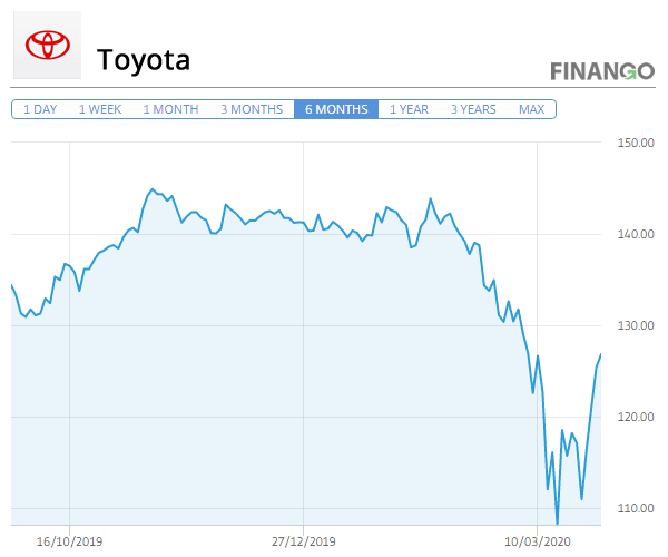 Pret Actiuni Toyota Martie 2021